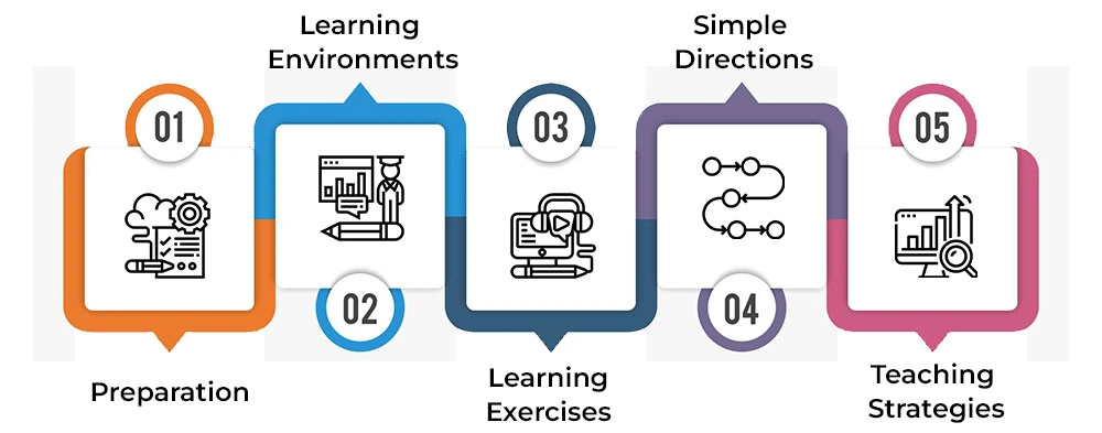Guidelines for Effective Remedial Teaching Programs